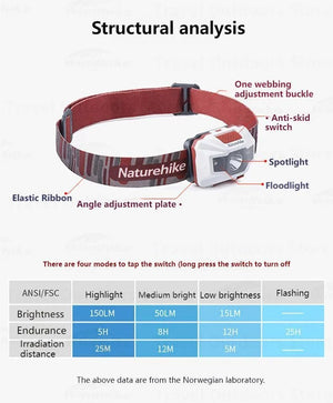 Lampe frontale ultralight LED rechargeable USB IPX4 74g "Naturehike - NH00T002 - D" - Planète Rando